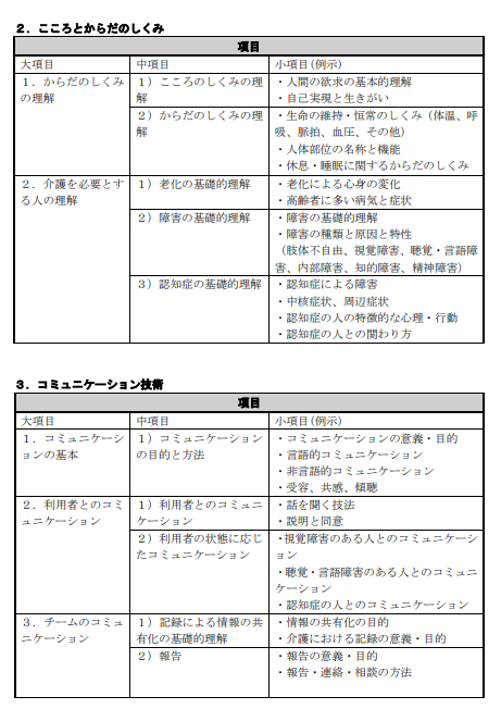 07_02_介護技能・技術に関する出題基準_2.jpg