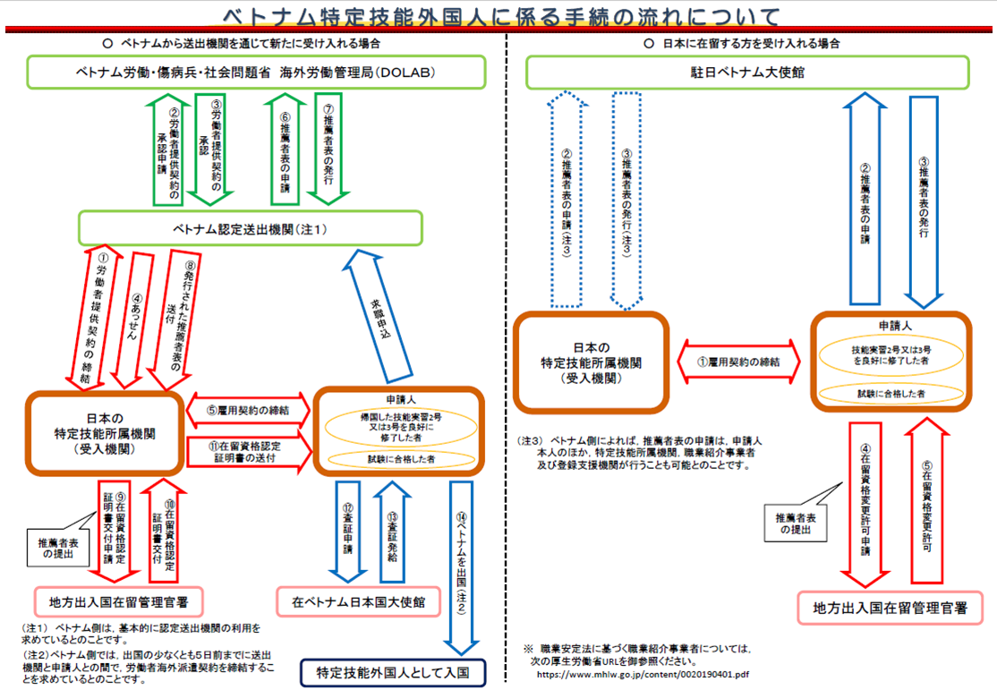 ベトナム特定技能外国人に係る手続き.png