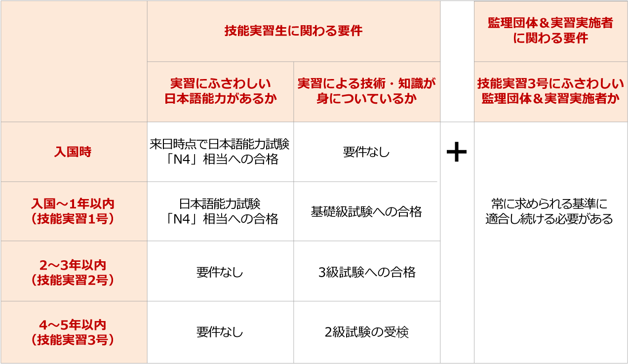 外国人介護士受け入れに関する各要件