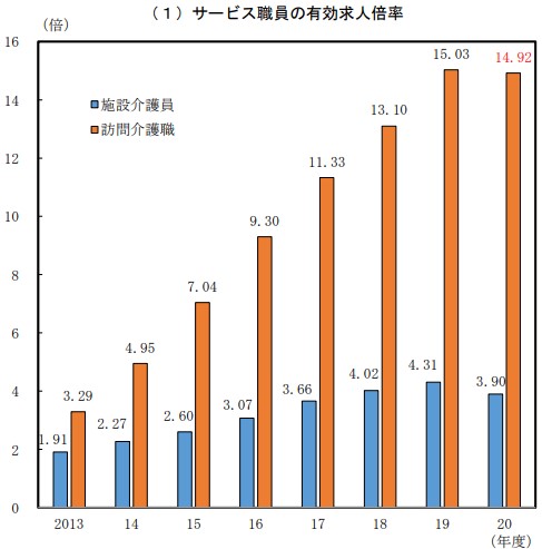 施設介護職員_訪問介護職員_有効求人倍率.jpg