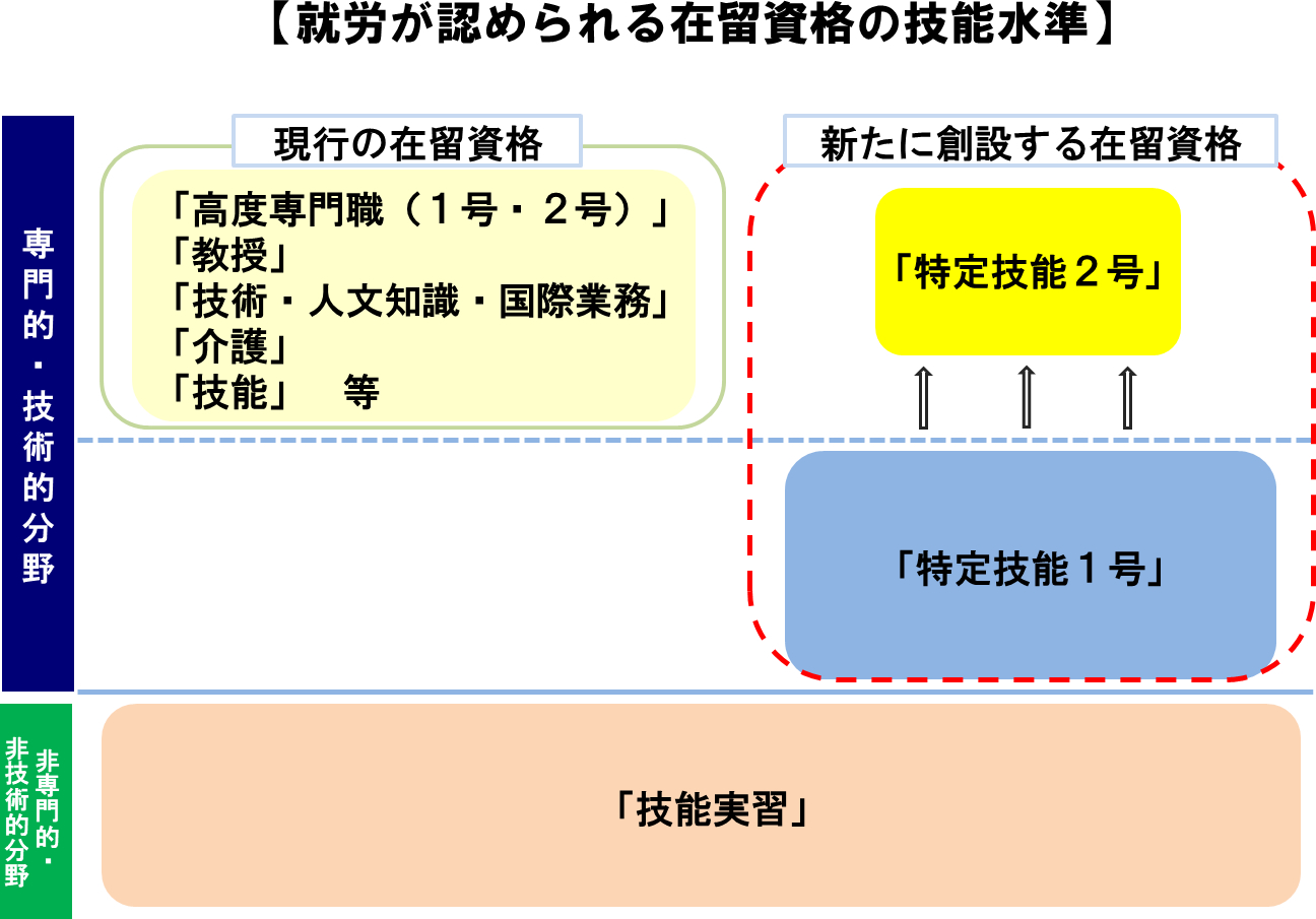 01_01>在留が認められる在留資格の技能水準.jpg” width=”1296″ height=”905″><br>（法務省・新たな在留資格「特定技能」について より）</p>



<h2 class=