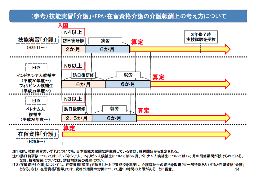 04_03_（参考）技能実習「介護」・EPA・在留資格介護介護報酬上考え方について_P14.png